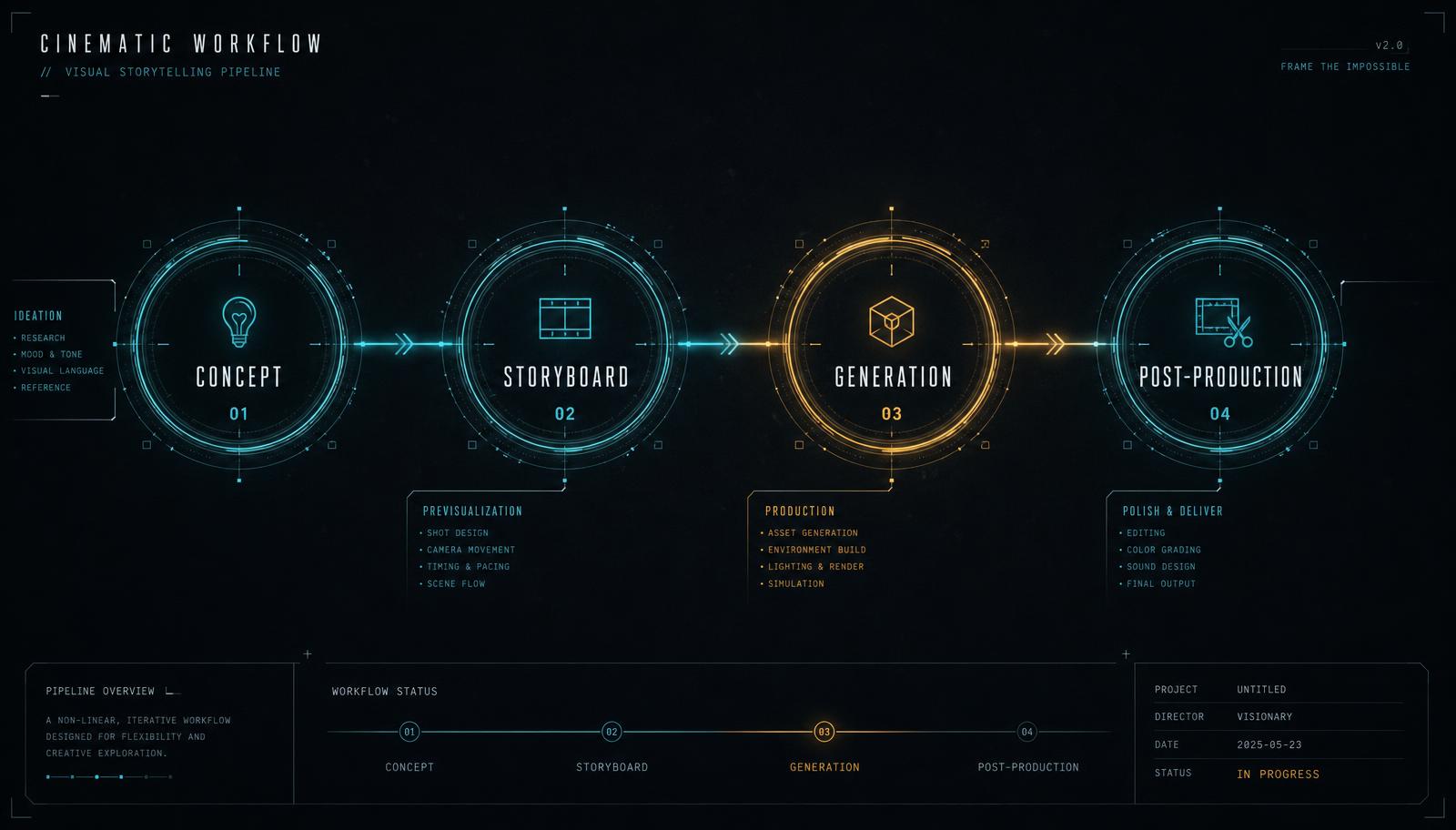 Production pipeline diagram: concept, storyboard, generation, post-production