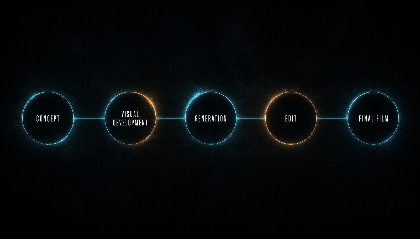 From idea to film: concept, visual development, generation, edit, final film